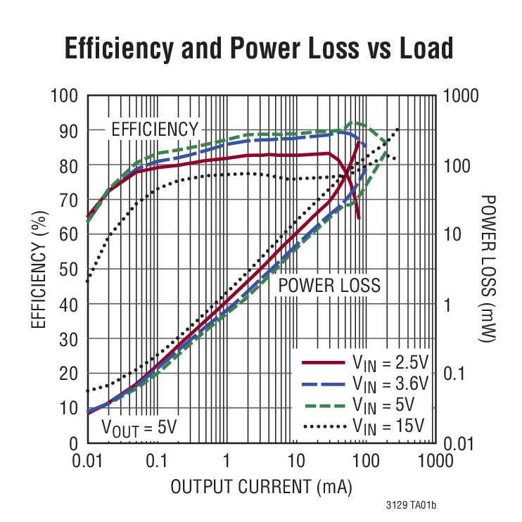Efficiency and Power Loss vs Load