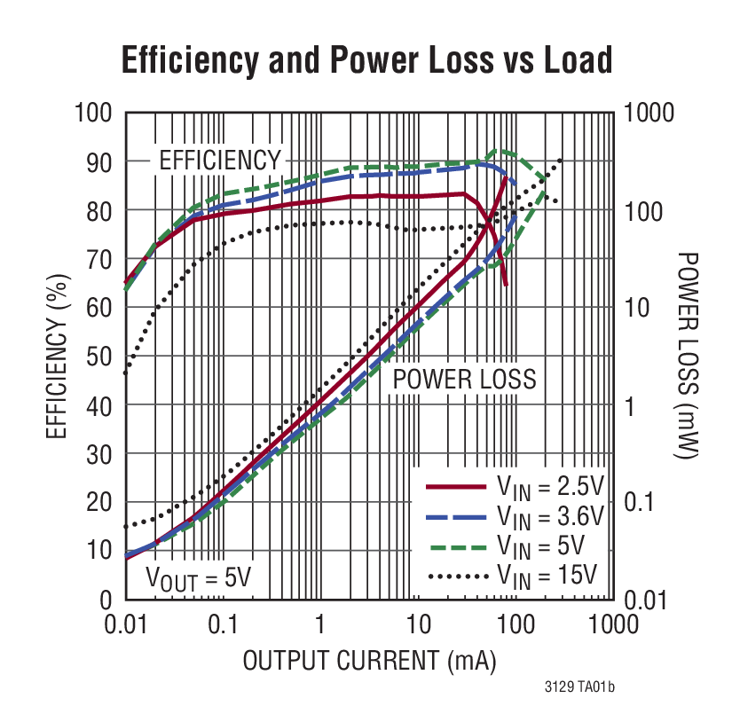 Efficiency and Power Loss vs Load