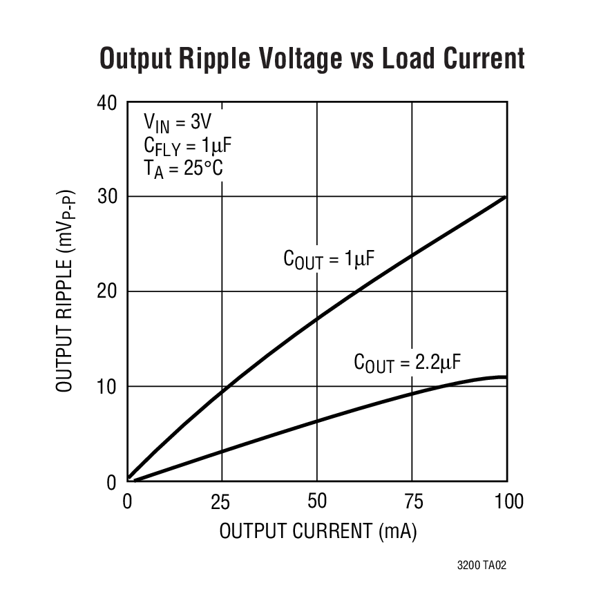 Output Ripple Voltage vs Load Current