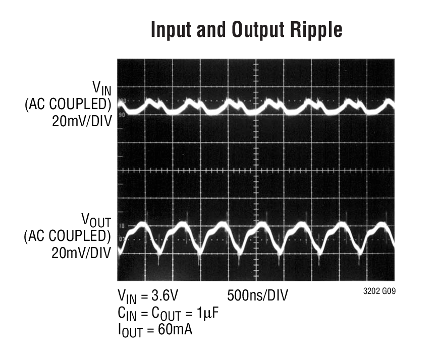 Input and Output Ripple