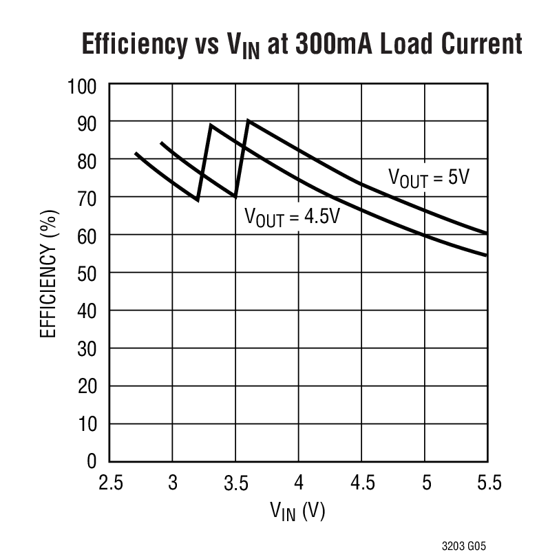 Efficiency vs VIN at 300mA Load Current