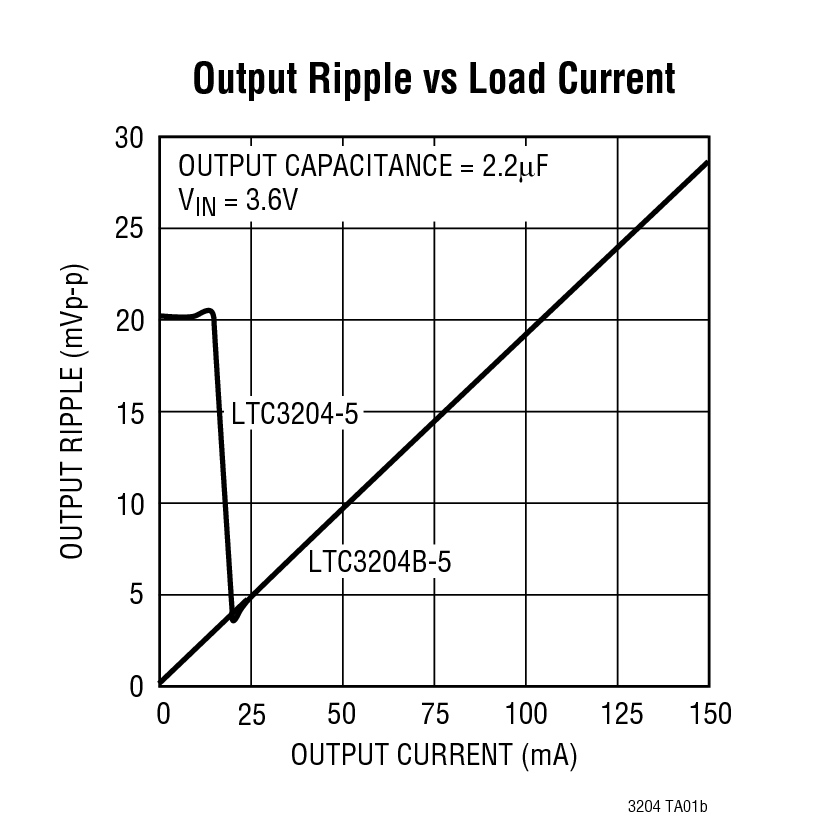 Output Ripple vs Load Current