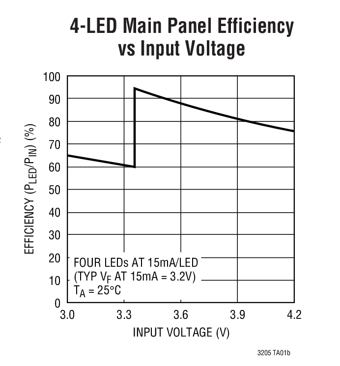 4-LED Main Panel Efficiency vs Input Voltage