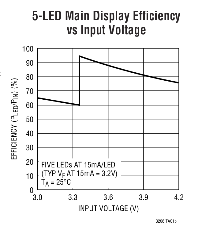 5-LED Main Display Efficiency vs Input Voltage