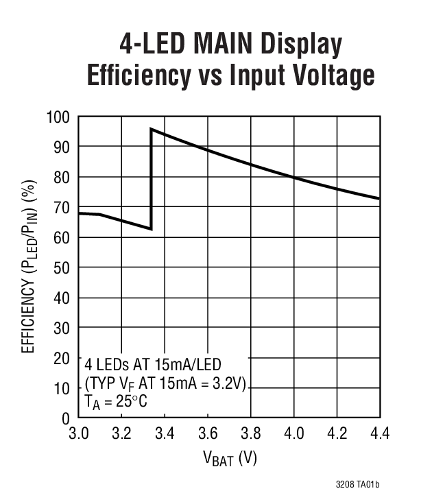 4-LED MAIN Display  Efﬁciency vs Input Voltage