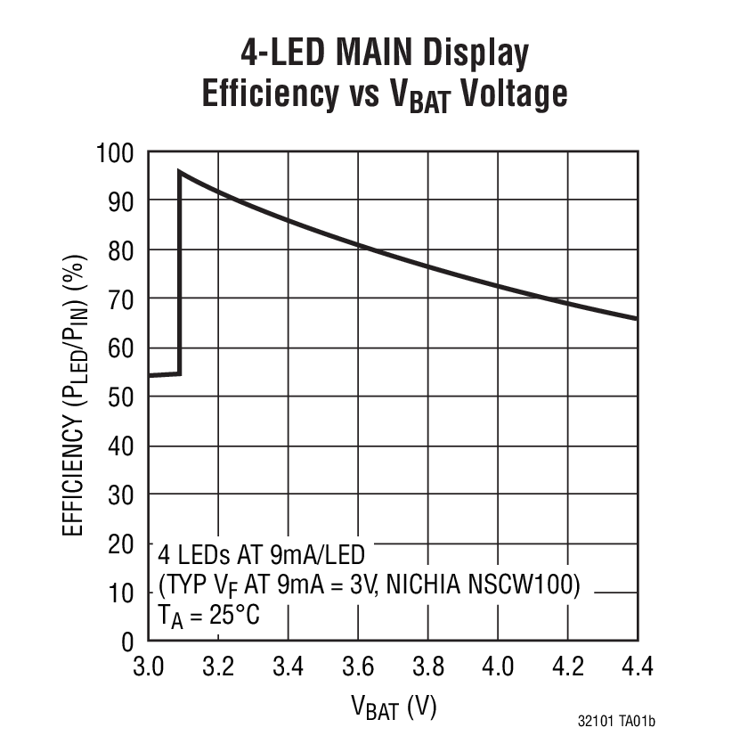 4-LED MAIN Display  Efficiency vs VBAT Voltage