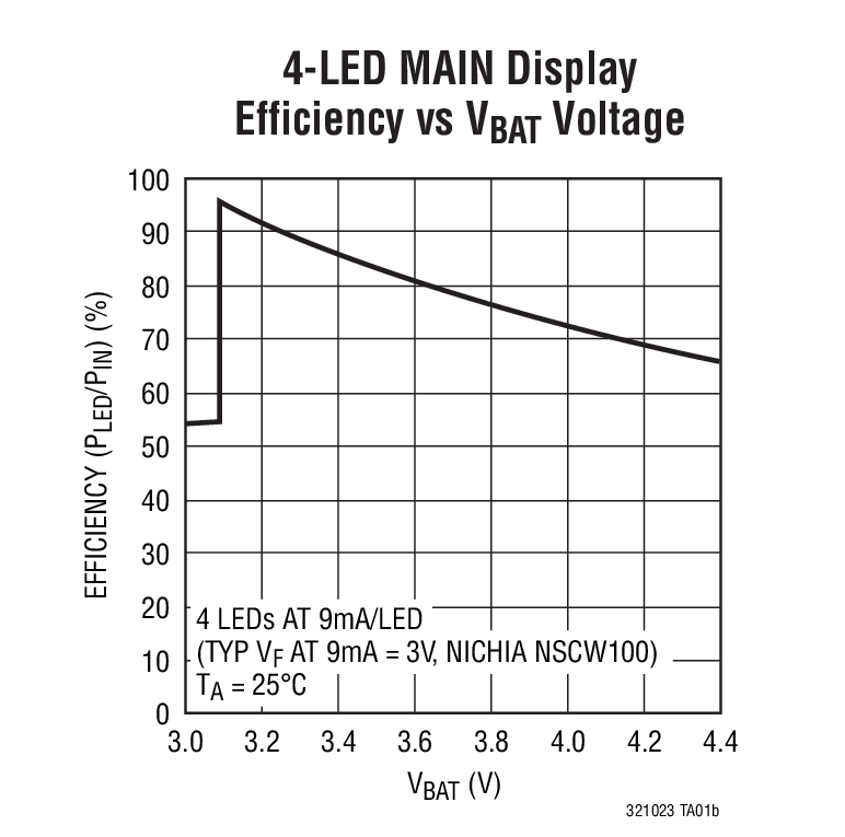 4-LED MAIN Display  Efficiency vs VBAT Voltage