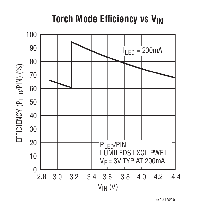 Torch Mode Efﬁciency vs VIN