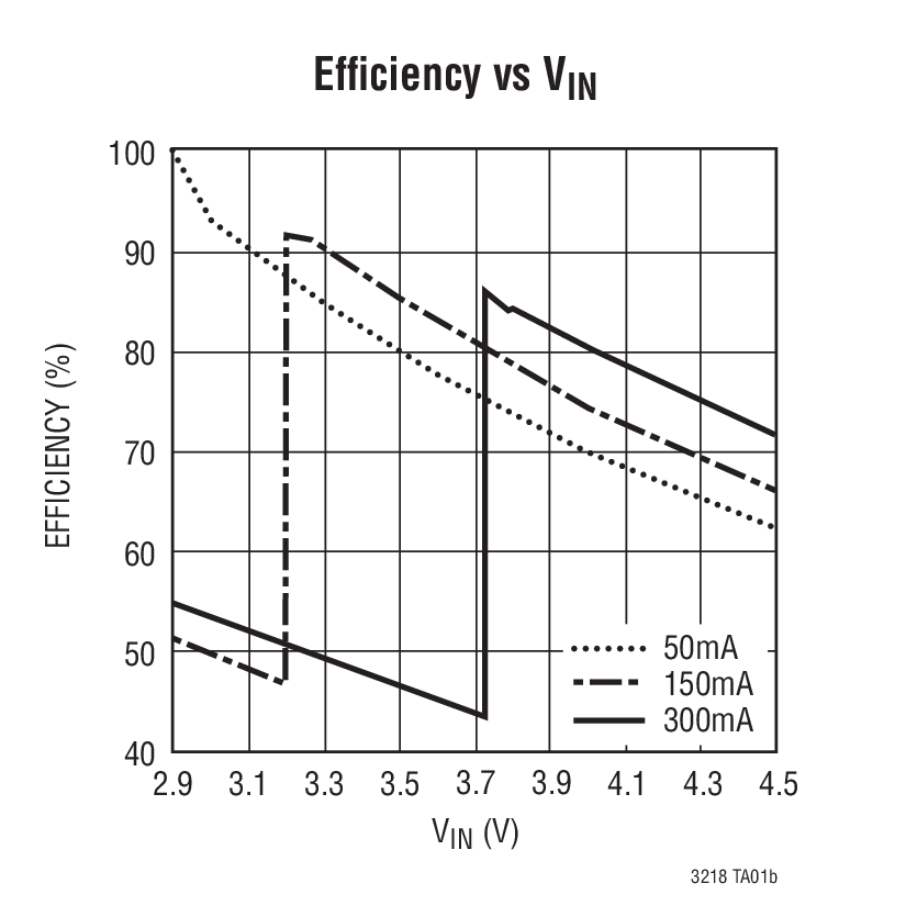 Efﬁciency vs VIN