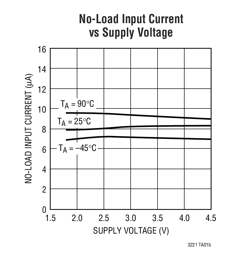 No-Load Input Current  vs Supply Voltage