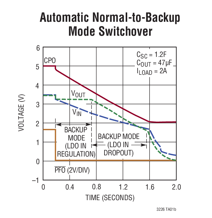 Automatic Normal-to-Backup  Mode Switchover