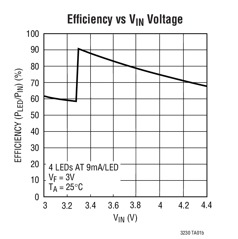 Efﬁciency vs VIN Voltage