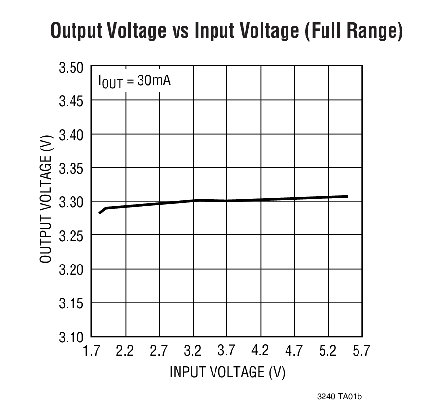 Output Voltage vs Input Voltage (Full Range)