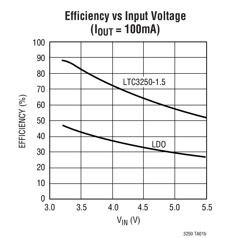 Efficiency vs Input Voltage (IOUT = 100mA)