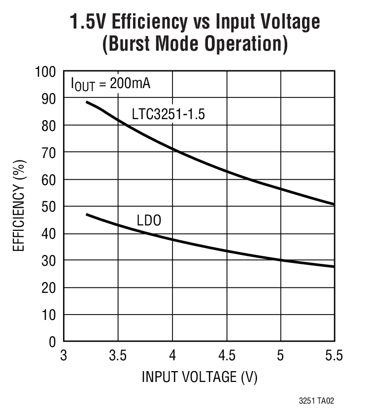 1.5V Efficiency vs Input Voltage (Burst Mode Operation)