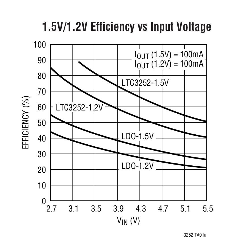1.5V/1.2V Efficiency vs Input Voltage