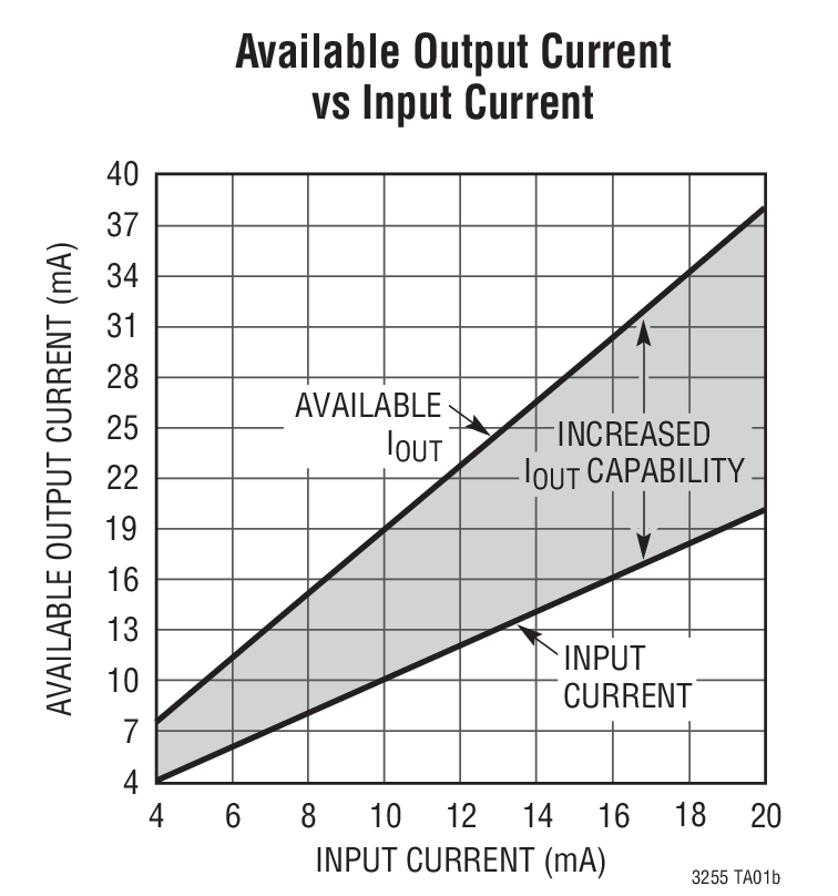 Available Output Current vs Input Current