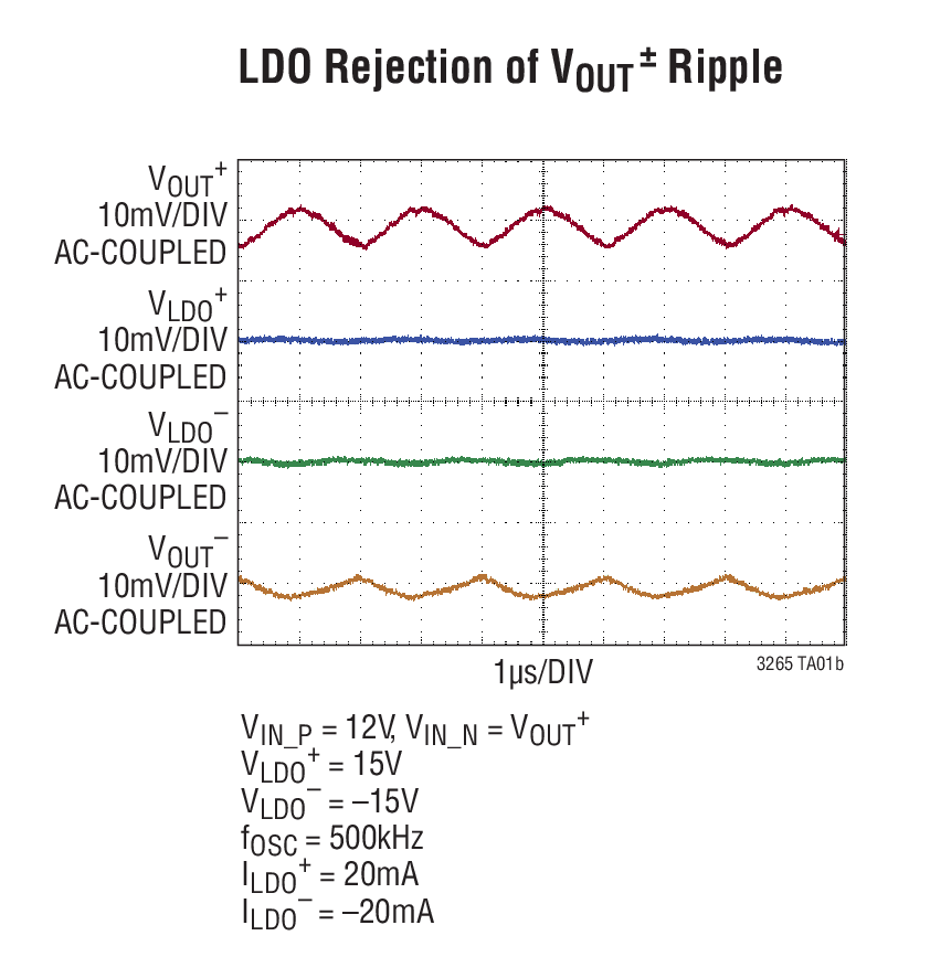 LDO Rejection of VOUT ± Ripple