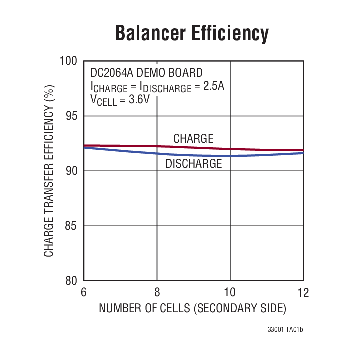 Balancer Efficiency