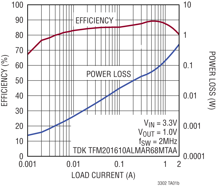 LTC3302 Performance Graph