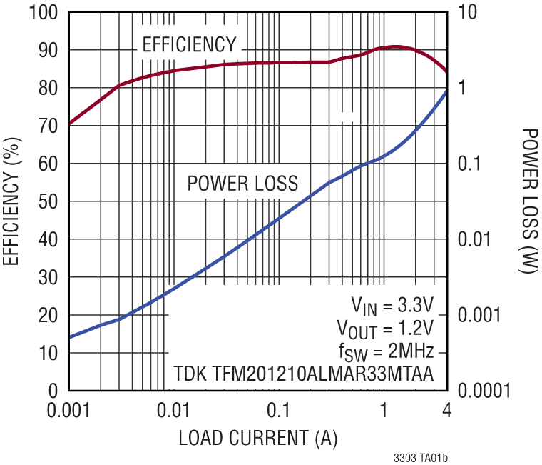 LTC3303 Performance Graph