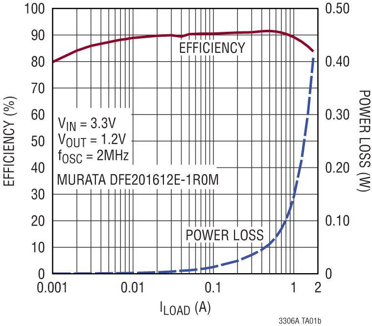 LTC3306 Performance Graph