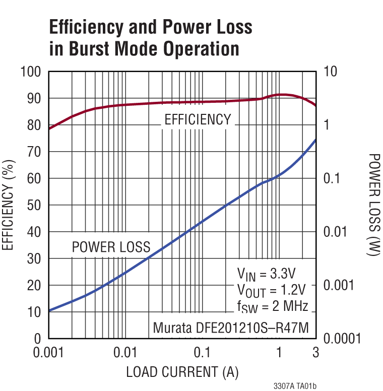 LTC3307A Performance Graph
