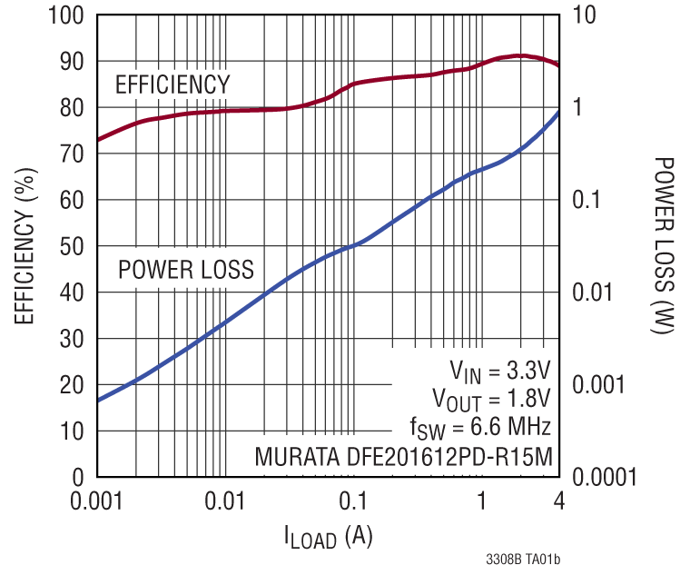 LTC3308B Performance Graph