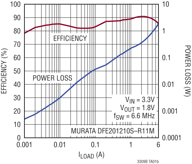 LTC3309B Performance Graph
