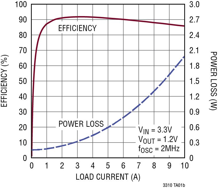 LTC3310S Performance Graph
