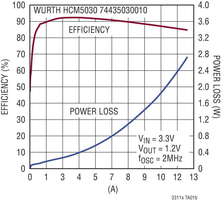 LTC3311 Performance Graph