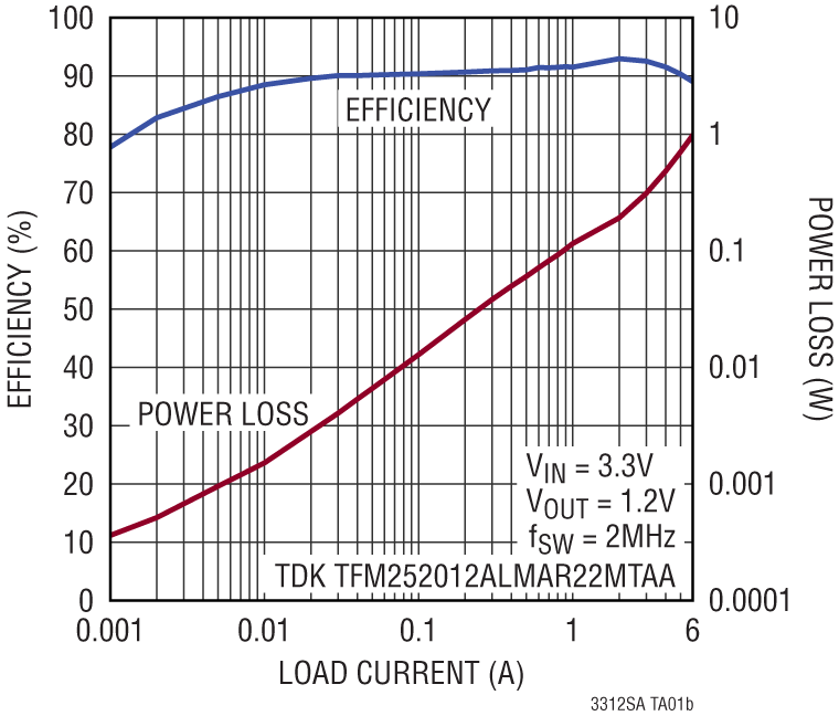 LTC3312SA Performance Graph