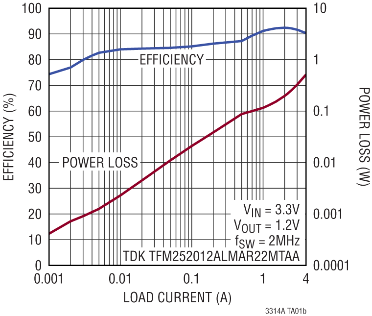 LTC3314A Performance Graph