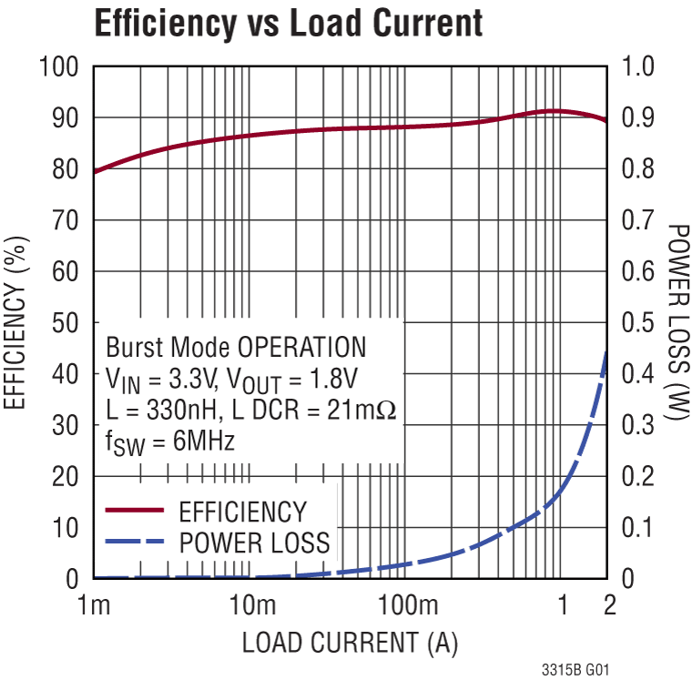 LTC3315B Performance Graph