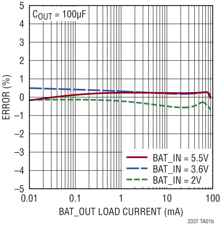 LTC3337 Performance Graph