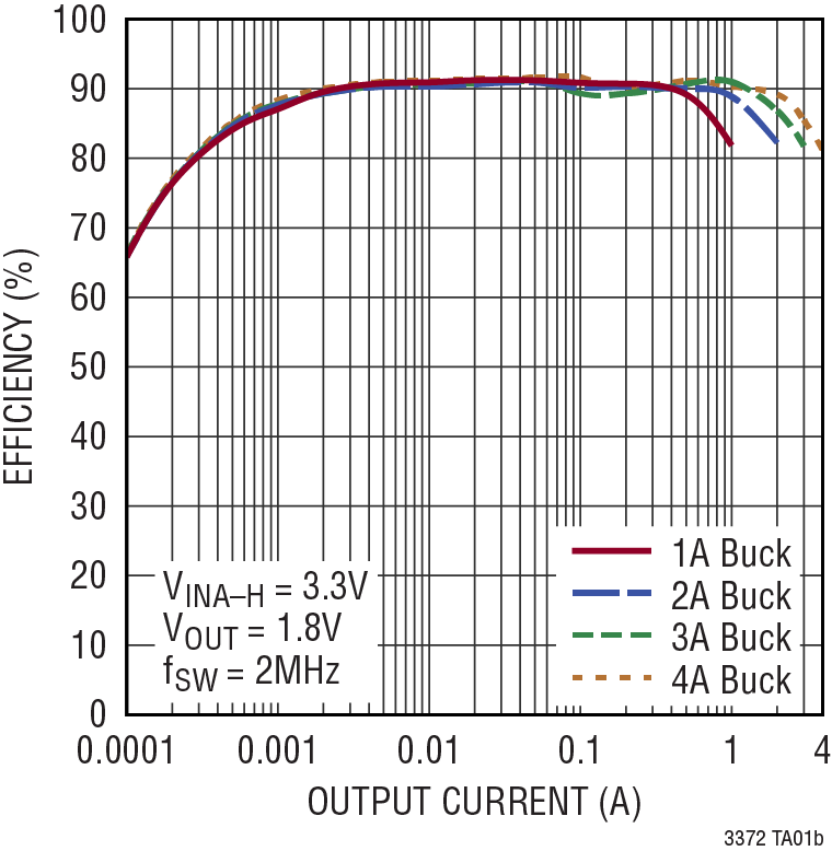 LTC3372 Performance Graph