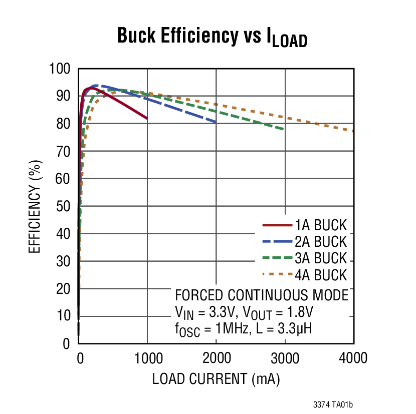 Buck Efficiency vs ILOAD