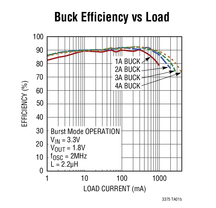 Buck Efficiency vs Load