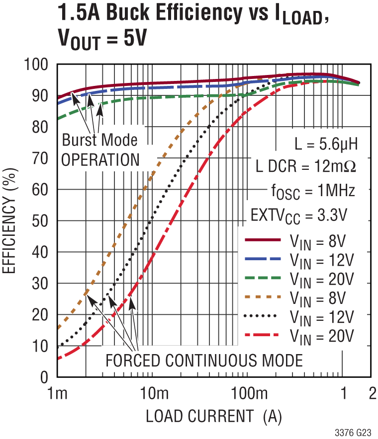 LTC3376 Performance Graph