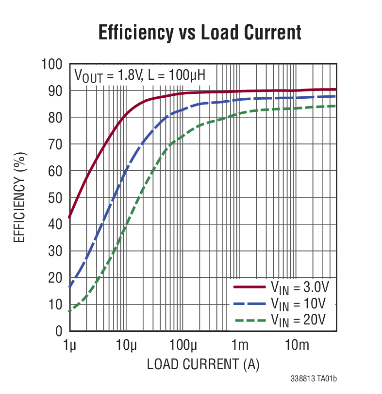 Efficiency vs Load Current