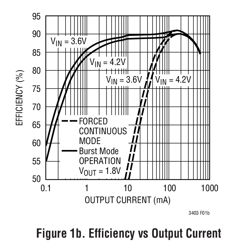 Figure 1b. Efficiency vs Output Current