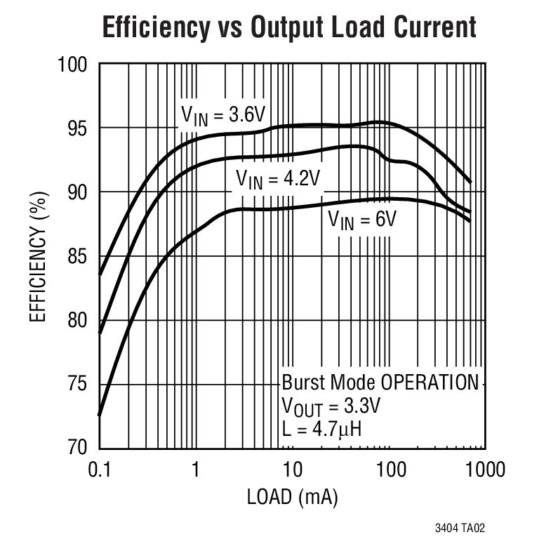 Efficiency vs Output Load Current