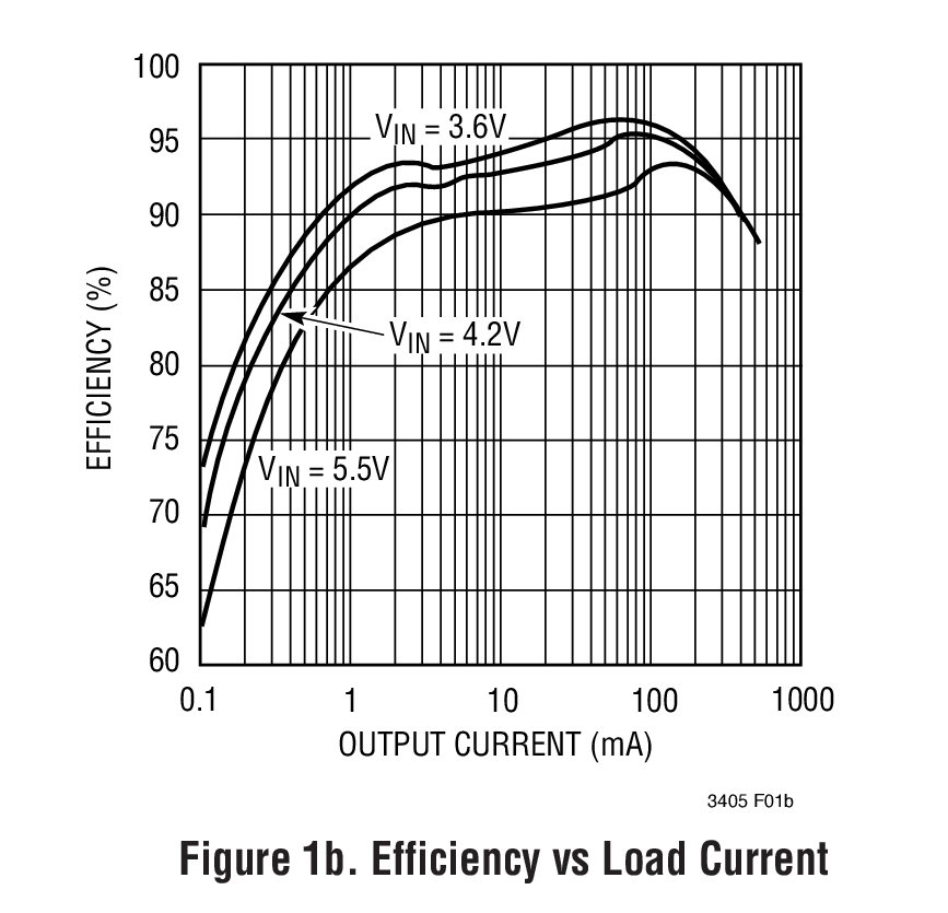 Figure 1b. Efficiency vs Load Current