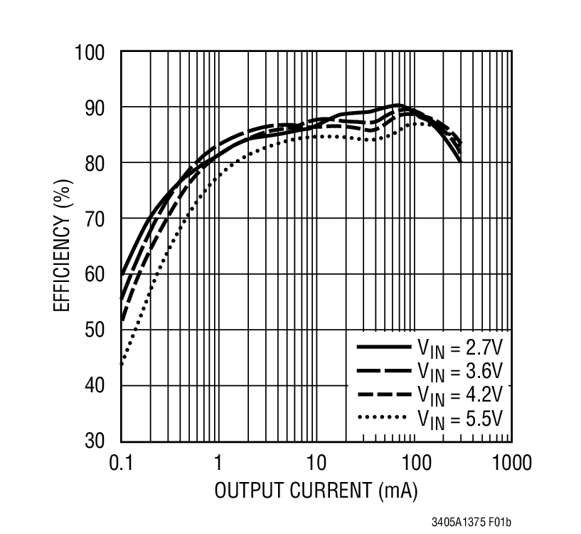 Efficiency vs Load Current