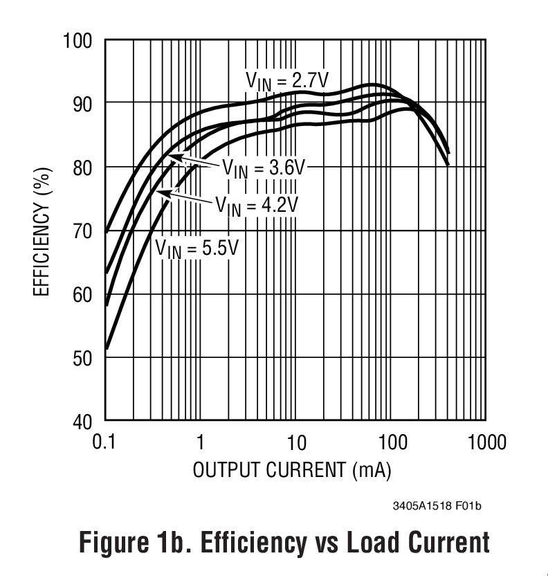 Figure 1b. Efficiency vs Load Current