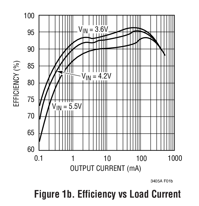 Figure 1b. Efficiency vs Load Current
