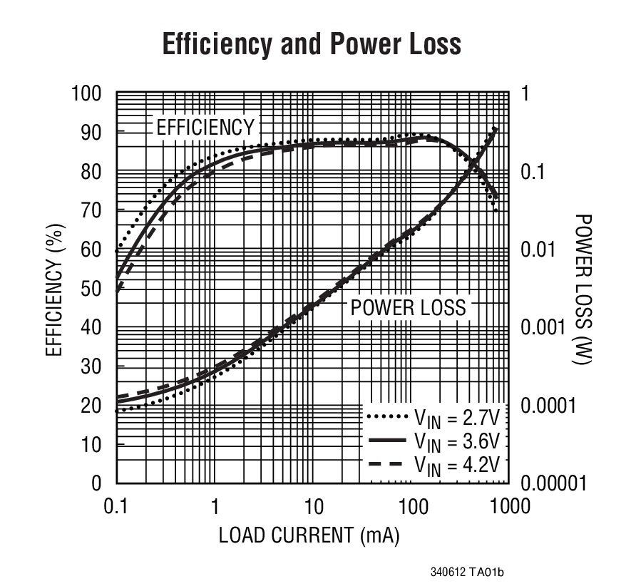 Efficiency and Power Loss