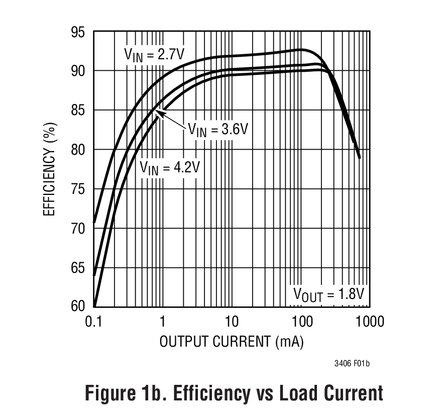 Figure 1b. Efficiency vs Load Current