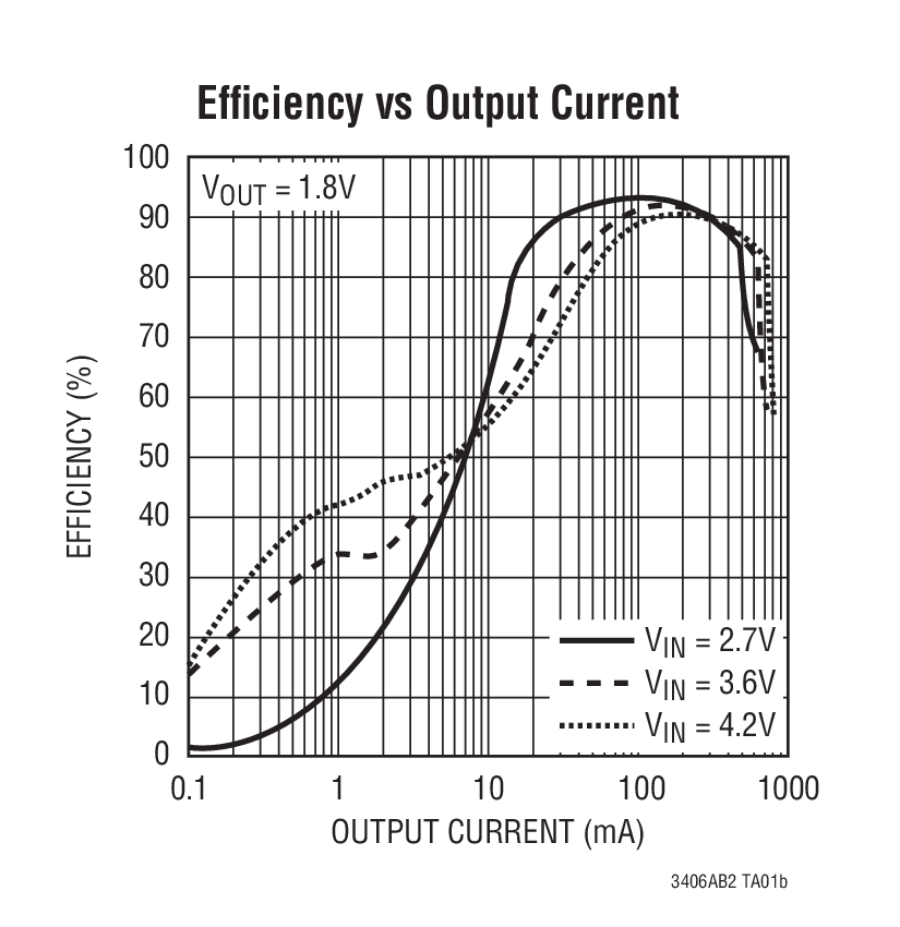 Efﬁciency vs Output Current
