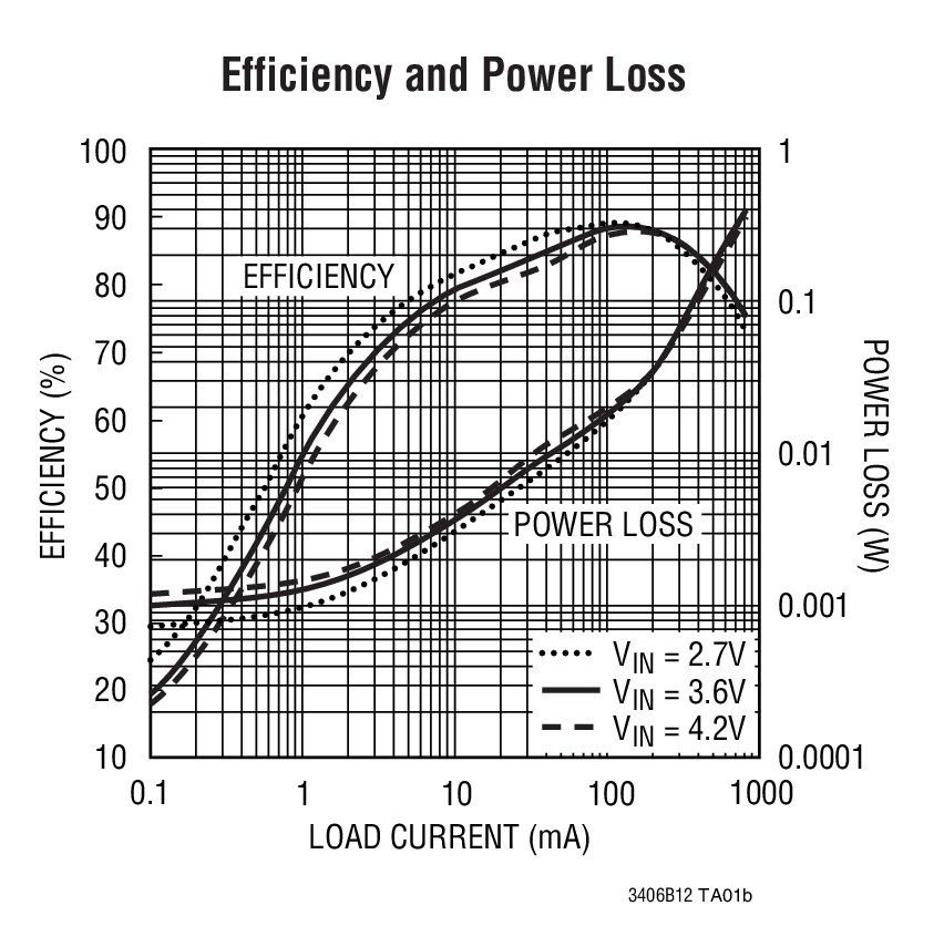 Efficiency and Power Loss
